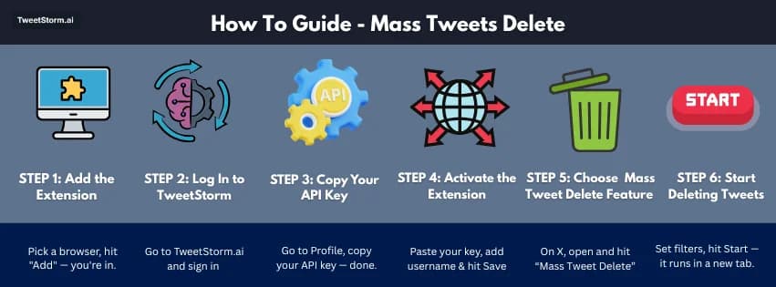 How to mass delete tweets using TweetStorm in 6 steps: install, login, activate, delete, done.