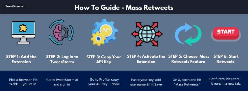 How to mass retweets using TweetStorm in 6 steps: install, login, activate, retweet, done.