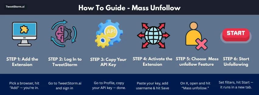 How to mass unfollow using TweetStorm in 6 steps: install, login, activate, unfollow, done.