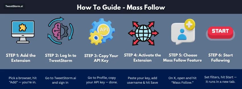 How to mass follow using TweetStorm in 6 steps: install, login, activate, follow, done.